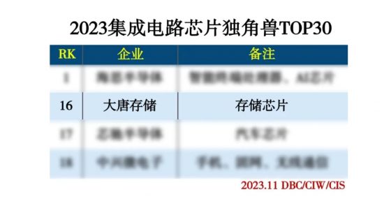 逐浪存储IC发展，老澳门免费资料跃升“2023年集成电路独角兽企业TOP30”